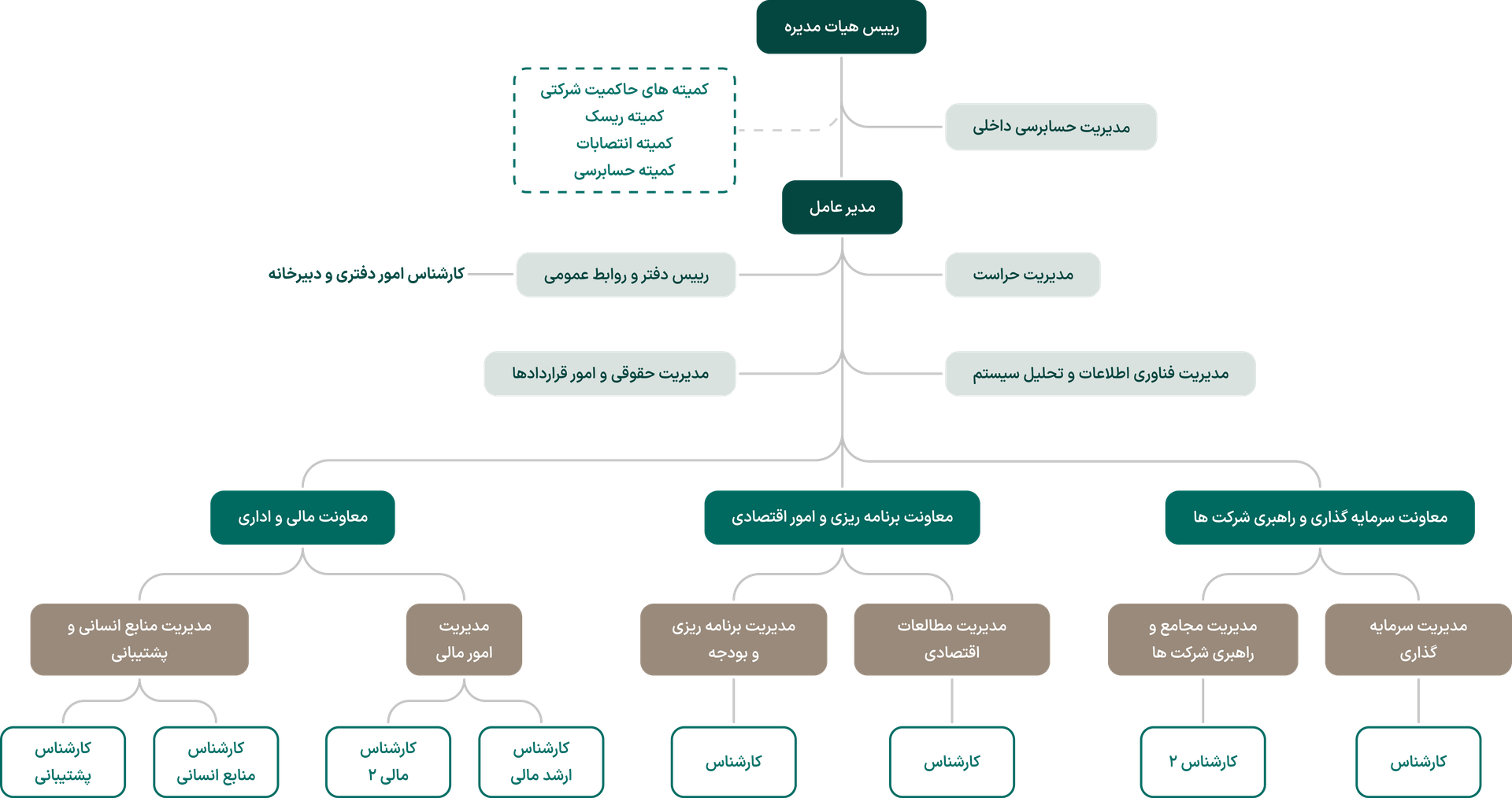 تصویر چارت سازمانی